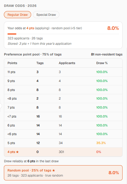 Hunt Plan's regular draw results for Region K: whole point levels drew reliably at 6 points, 5 points drew 35.3%, 4 points drew nothing, and the random pool drew 8.0%
