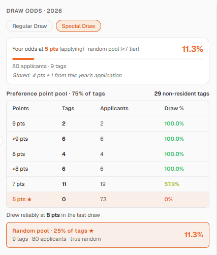 Hunt Plan's special draw results for hunt area 73: whole point levels drew reliably at 8 points, 5 points drew nothing, and the random pool drew 11.3%