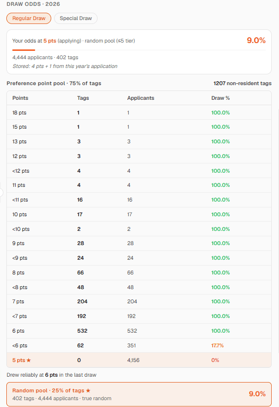 Hunt Plan's regular draw results for Region W: whole point levels drew reliably at 6 points, 5 points drew nothing, and the random pool drew 9.0%