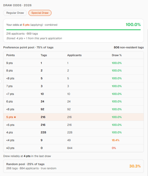 Hunt Plan's special draw results for Region W: whole point levels drew reliably at 4 points, so 5 points was enough, and the random pool drew 30.3%